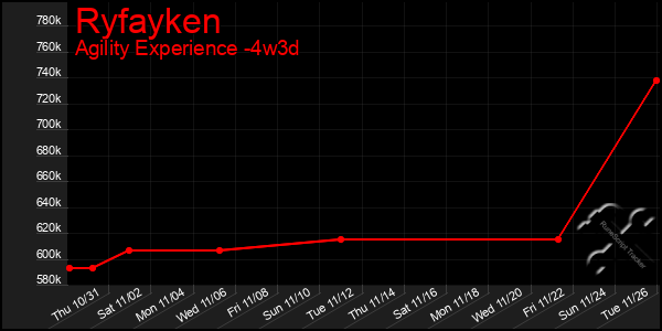 Last 31 Days Graph of Ryfayken