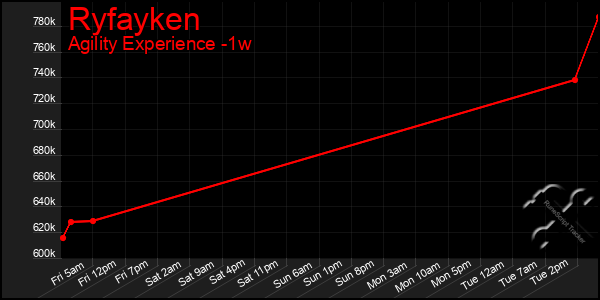 Last 7 Days Graph of Ryfayken