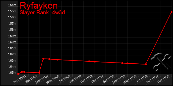 Last 31 Days Graph of Ryfayken