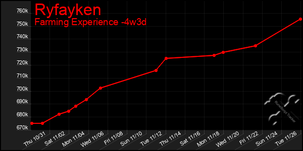 Last 31 Days Graph of Ryfayken