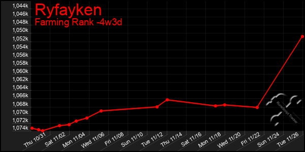 Last 31 Days Graph of Ryfayken