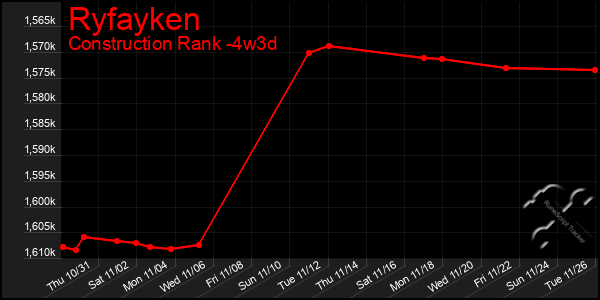 Last 31 Days Graph of Ryfayken