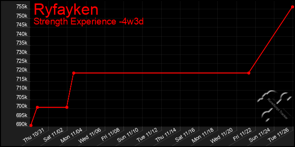 Last 31 Days Graph of Ryfayken