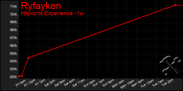 Last 7 Days Graph of Ryfayken