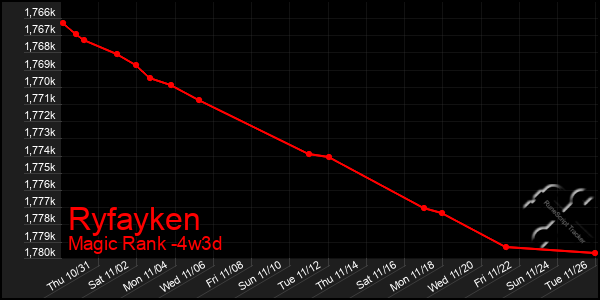 Last 31 Days Graph of Ryfayken