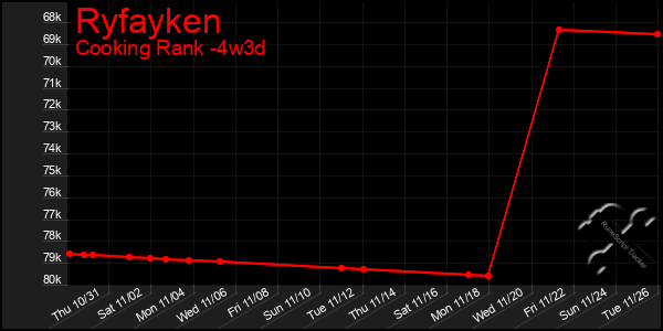 Last 31 Days Graph of Ryfayken