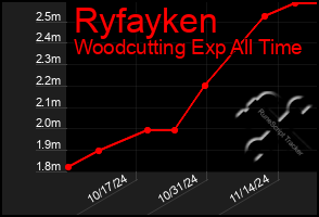 Total Graph of Ryfayken