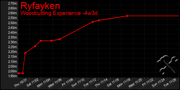 Last 31 Days Graph of Ryfayken