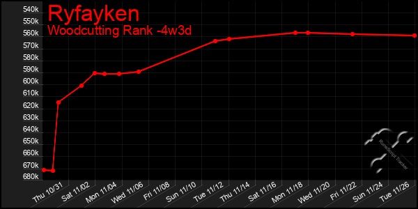 Last 31 Days Graph of Ryfayken