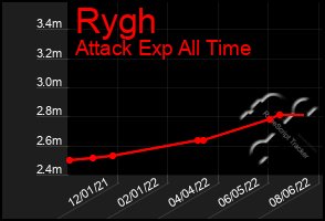 Total Graph of Rygh