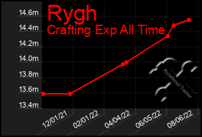 Total Graph of Rygh