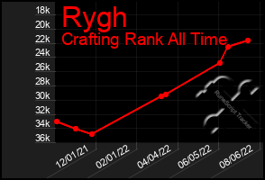 Total Graph of Rygh