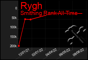 Total Graph of Rygh