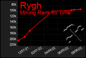 Total Graph of Rygh