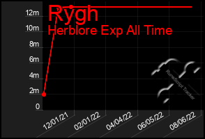 Total Graph of Rygh