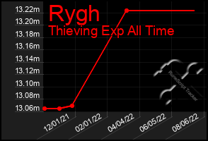 Total Graph of Rygh