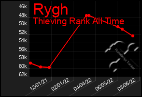 Total Graph of Rygh