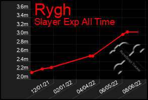 Total Graph of Rygh