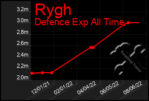 Total Graph of Rygh