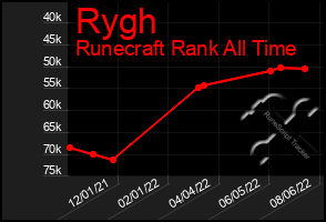 Total Graph of Rygh