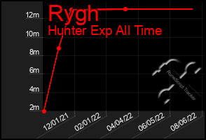 Total Graph of Rygh