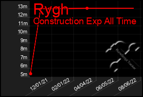 Total Graph of Rygh