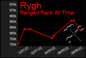 Total Graph of Rygh