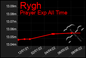 Total Graph of Rygh