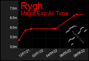 Total Graph of Rygh