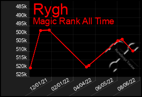 Total Graph of Rygh