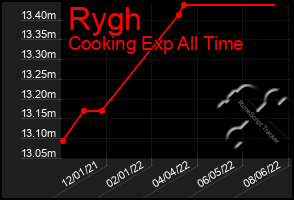 Total Graph of Rygh