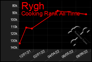 Total Graph of Rygh