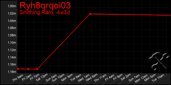 Last 31 Days Graph of Ryh8qrqoi03