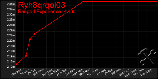 Last 31 Days Graph of Ryh8qrqoi03