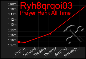 Total Graph of Ryh8qrqoi03