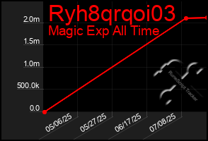 Total Graph of Ryh8qrqoi03