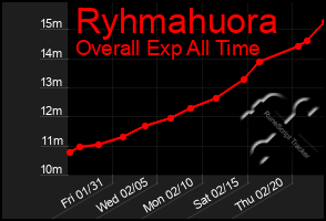 Total Graph of Ryhmahuora