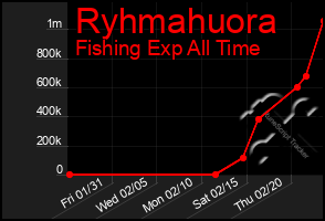 Total Graph of Ryhmahuora