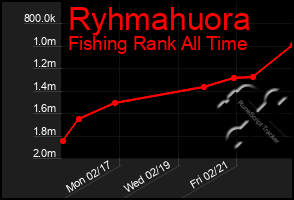 Total Graph of Ryhmahuora