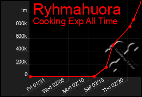 Total Graph of Ryhmahuora