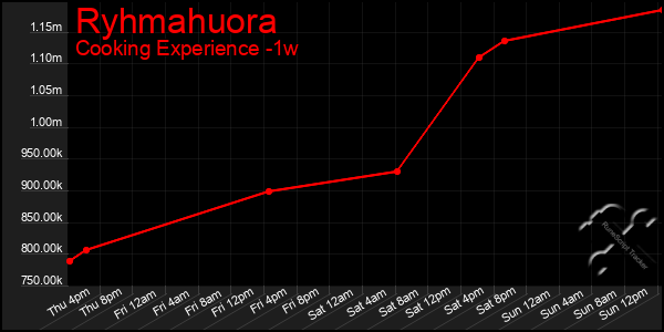 Last 7 Days Graph of Ryhmahuora