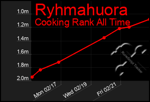 Total Graph of Ryhmahuora