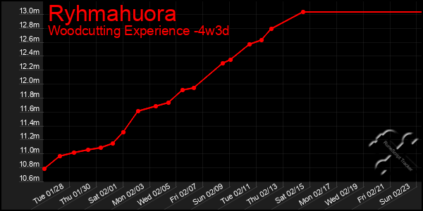 Last 31 Days Graph of Ryhmahuora