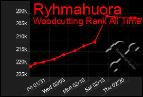 Total Graph of Ryhmahuora