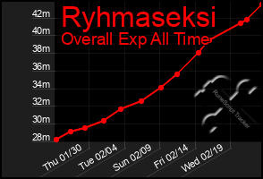 Total Graph of Ryhmaseksi