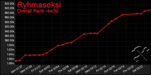 Last 31 Days Graph of Ryhmaseksi