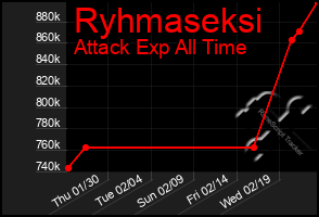 Total Graph of Ryhmaseksi