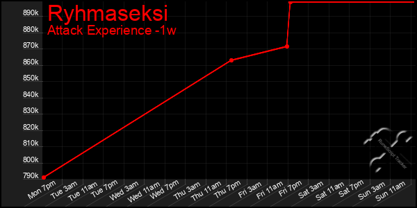 Last 7 Days Graph of Ryhmaseksi