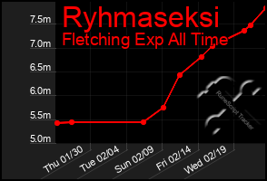 Total Graph of Ryhmaseksi