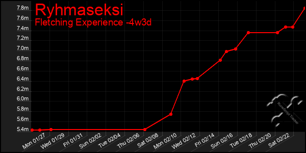 Last 31 Days Graph of Ryhmaseksi